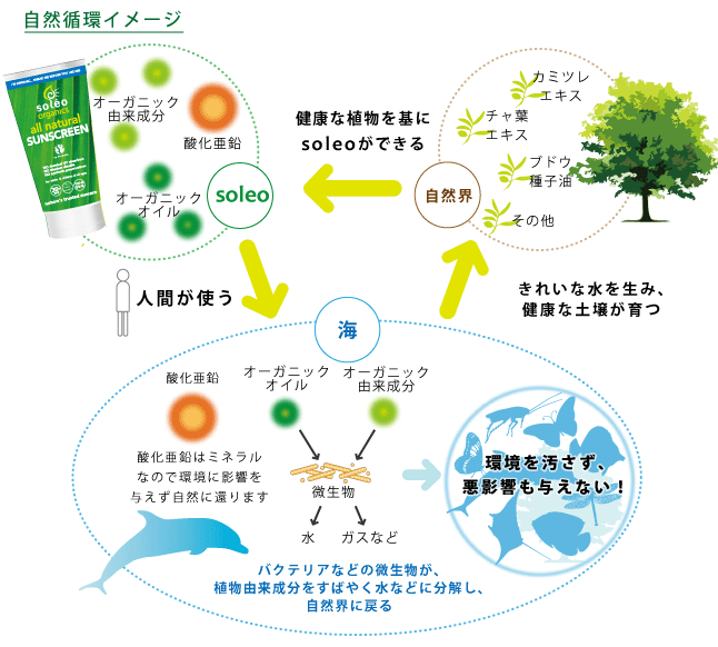 ソレオと生物分解